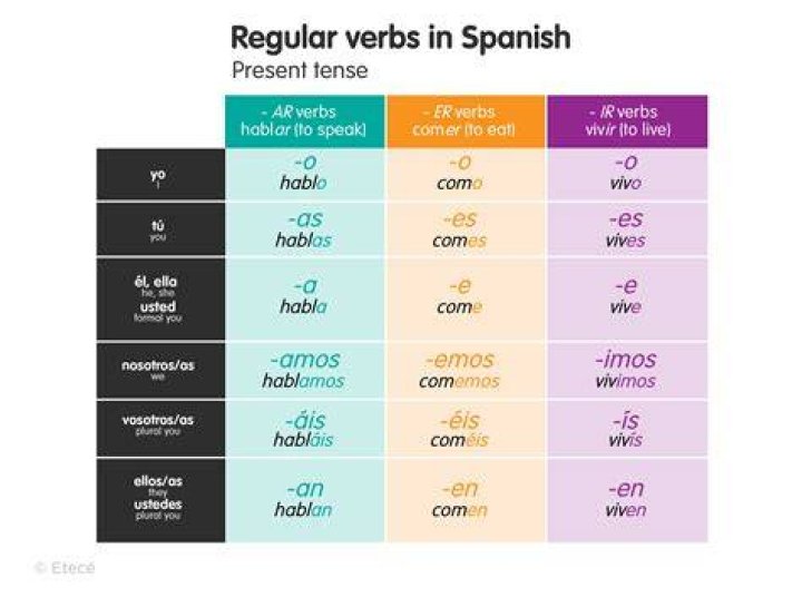 What are regular Spanish verbs