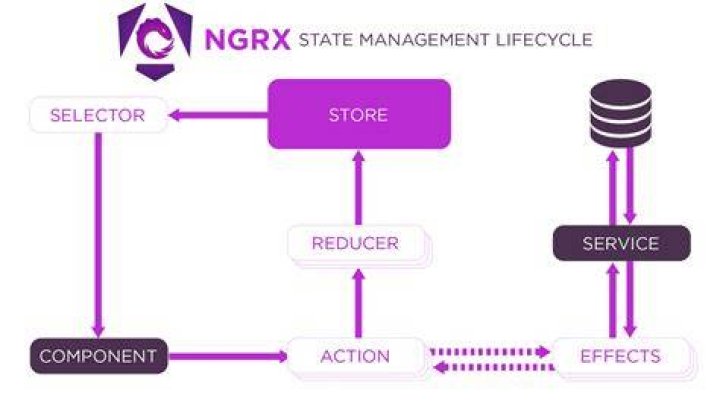 What are selectors in NGRX