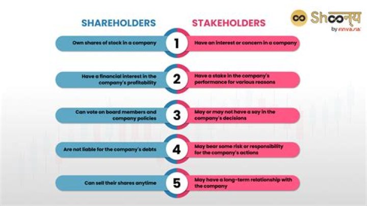 What are stakeholder claims