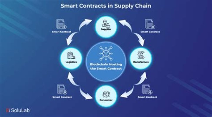 What are supply chain contracts