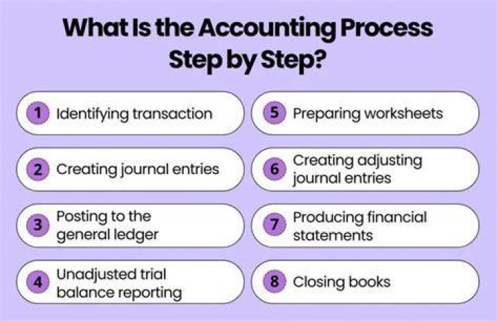 What are the accounting processes