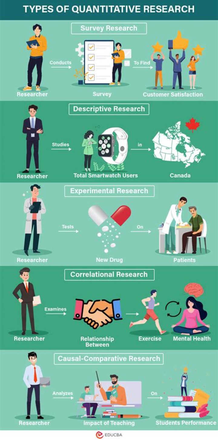 What are the different types of quantitative research methods