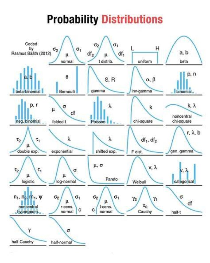 What are the main discrete probability distributions