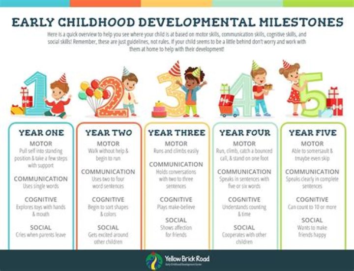 What are the milestones for physical development