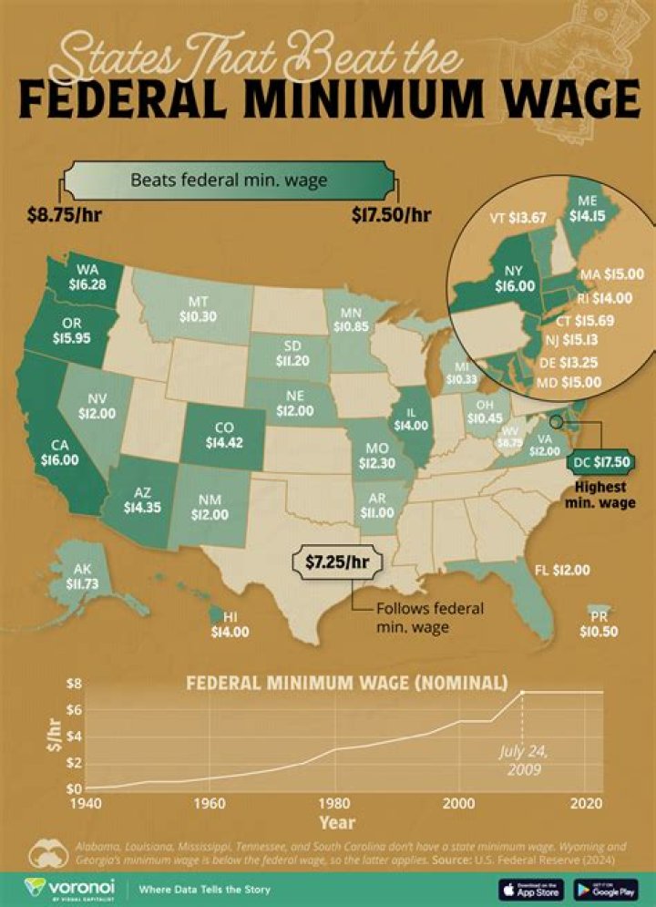 What are the problems with minimum wage