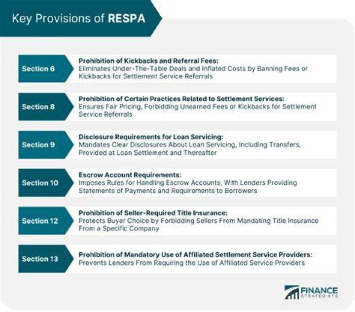 What are the respa requirements