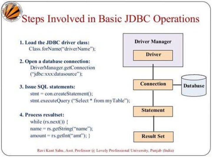 What are the steps required to execute a query in JDBC