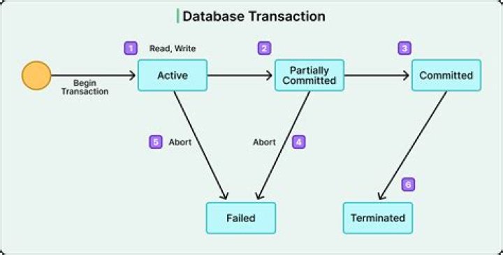 What are the transaction in SQL Server