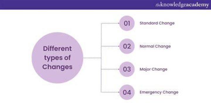 What are the types of changes