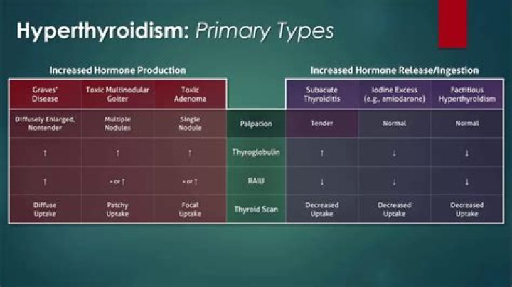 What are the types of hyperthyroidism