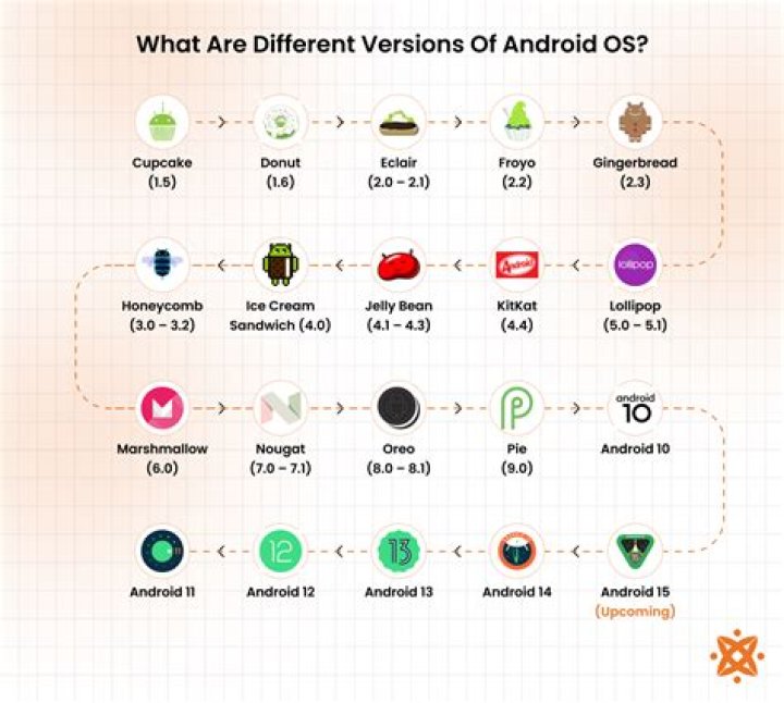 What are the versions of angular