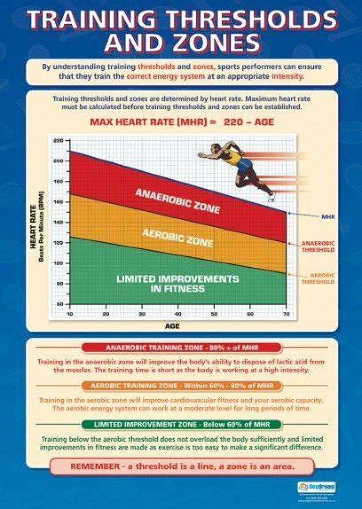 What are training thresholds