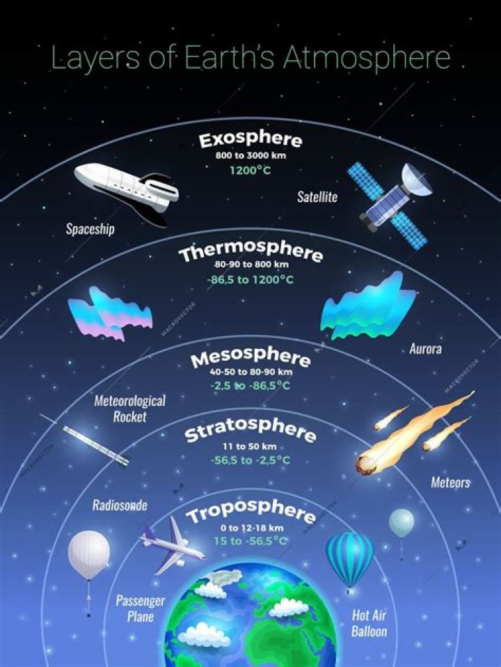 What can be found in the exosphere