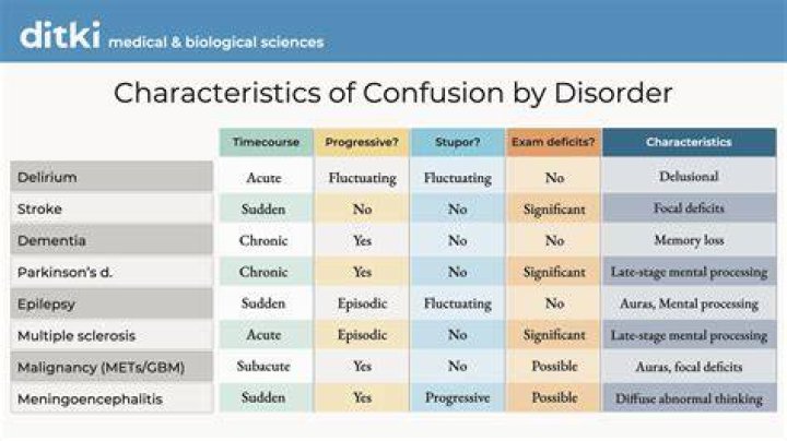 What causes chronic confusion