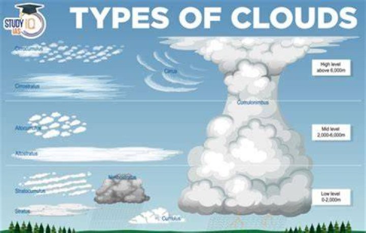 What causes different types of clouds