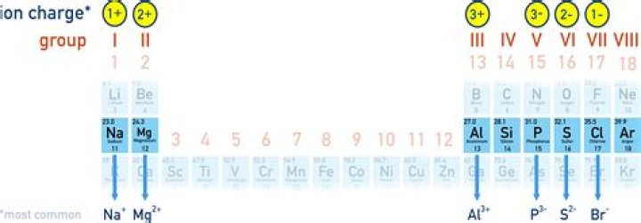What charge do Group 6 elements have