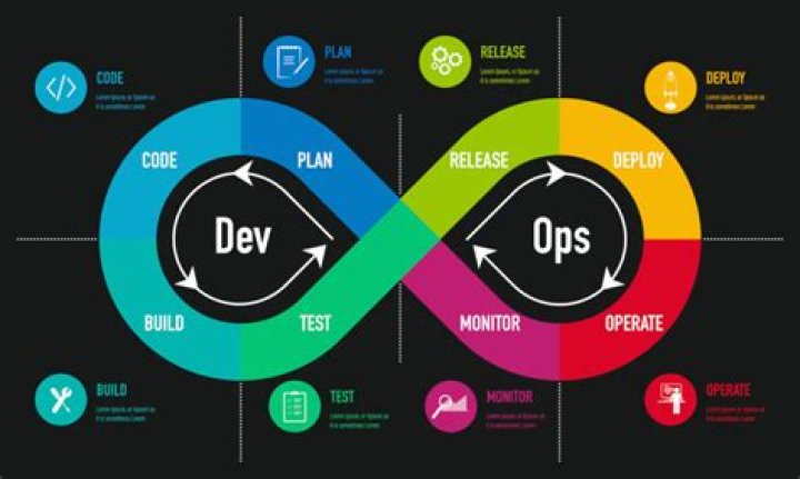 What DevOps encompasses