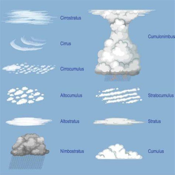 What do different types of clouds mean