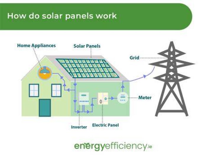 What do solar panel designers do