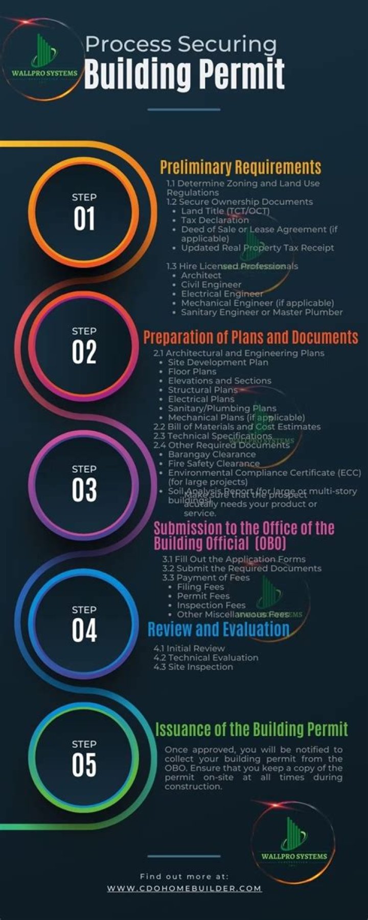 What does a building permit cost