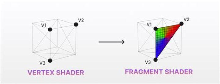 What does a fragment shader do