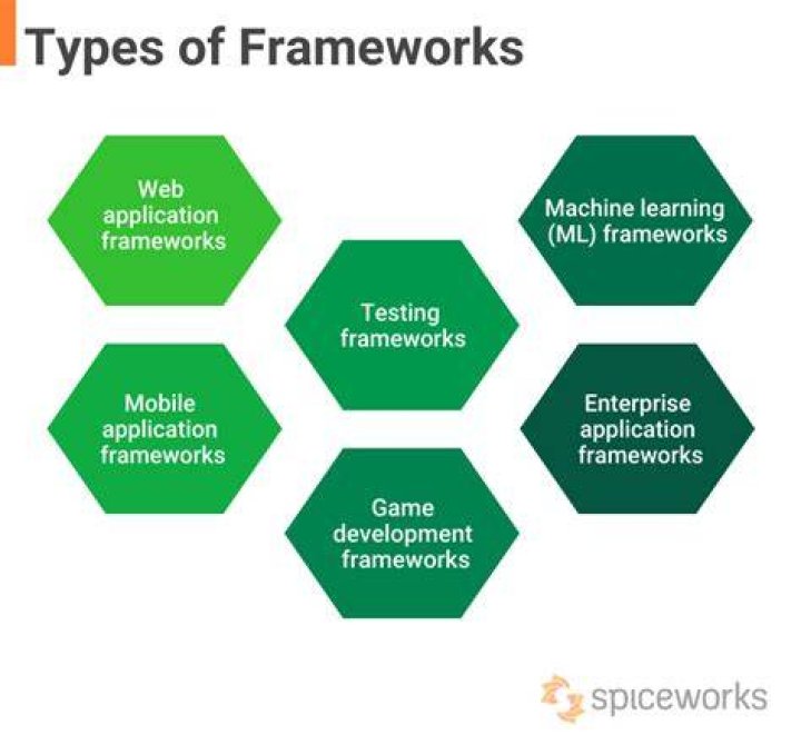 What does a framework do