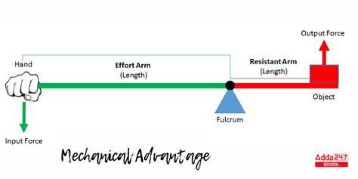 What does a high mechanical advantage mean