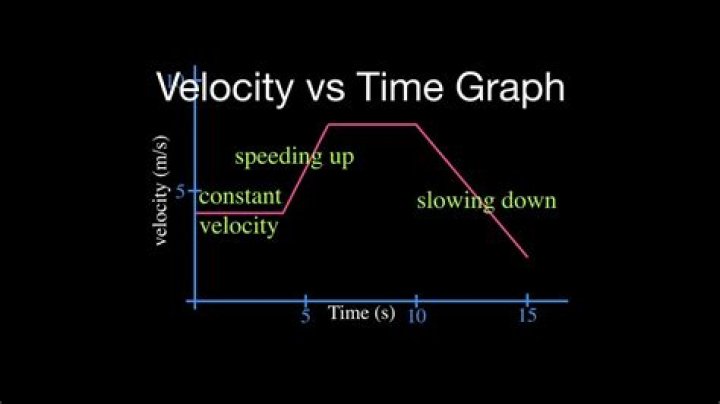 What does a speed graph look like
