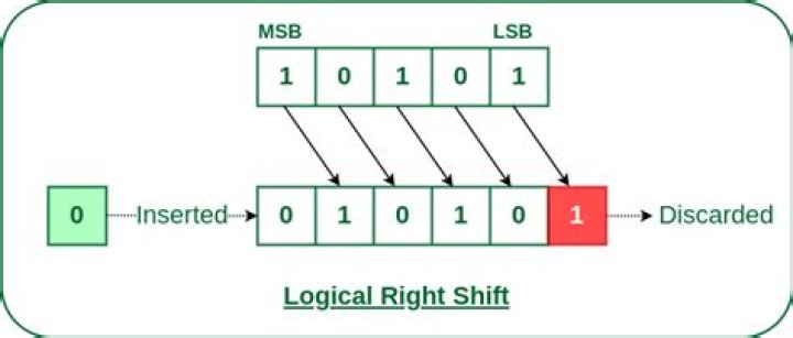 What does bit shift mean