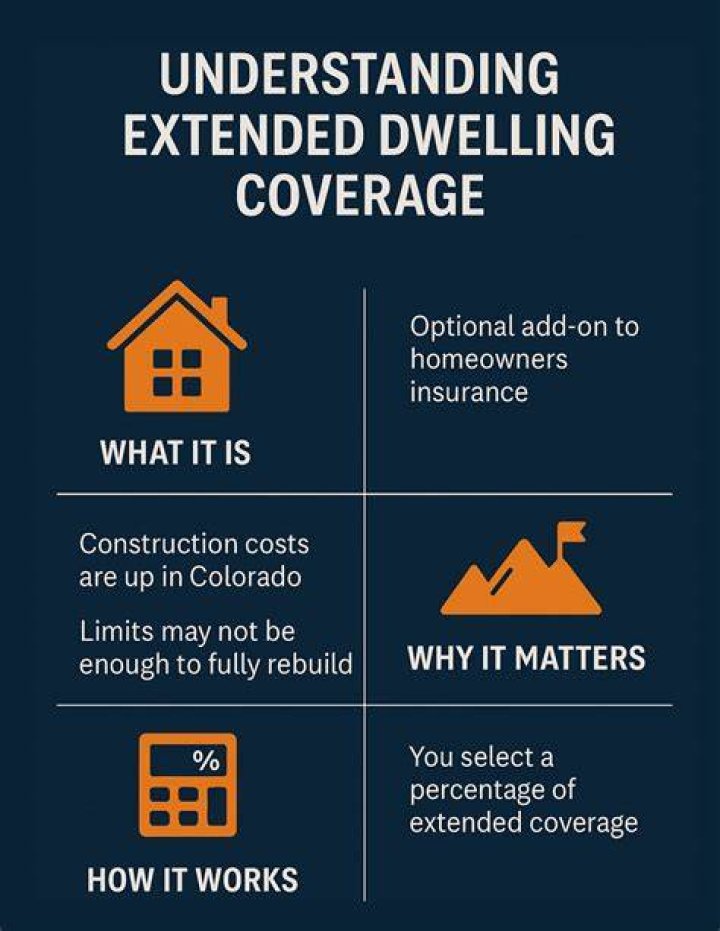 What does extended dwelling replacement cost mean