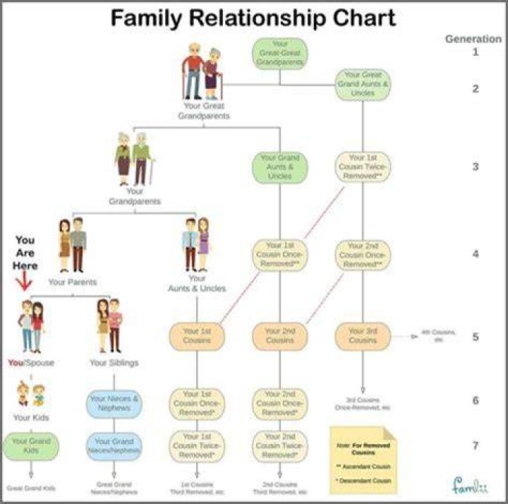What does familial relationship mean