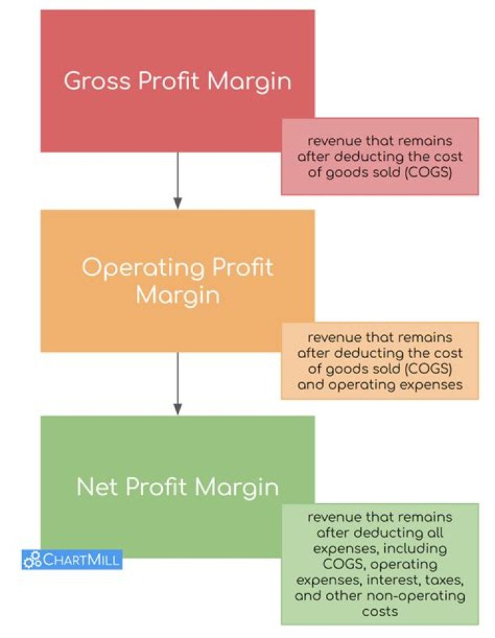 What does gross operating profit mean