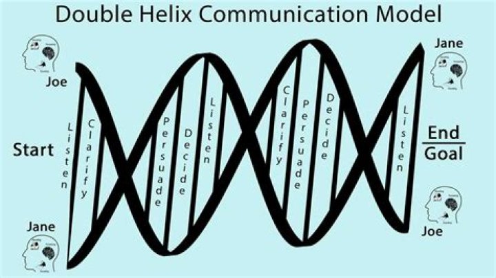 What does Helix mean in science