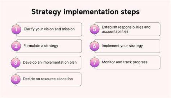 What does it mean to implement a method
