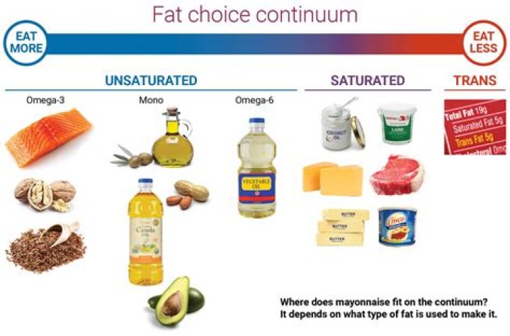 What does it mean when a fat is unsaturated