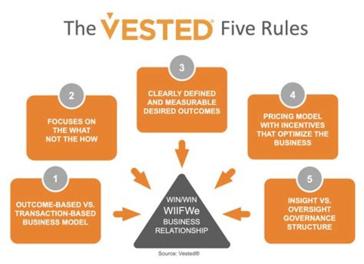 What does it mean when a property is vested