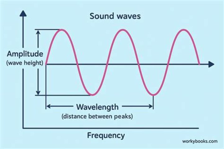What does it mean when a waves amplitude increases