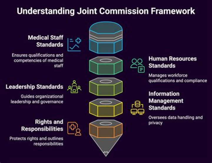 What does Joint Commission regulate