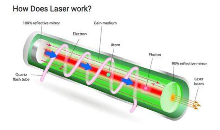 What does laser stand for in physics