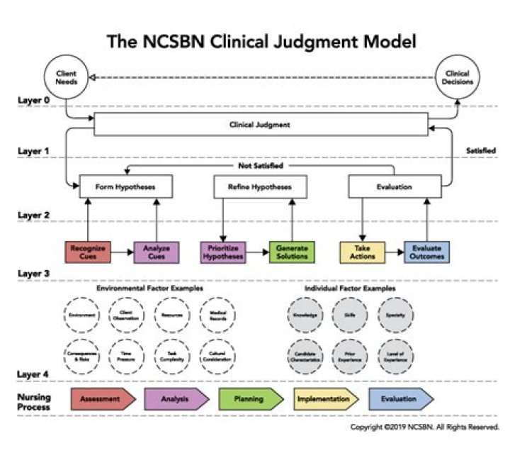 What does Ncsbn stand for