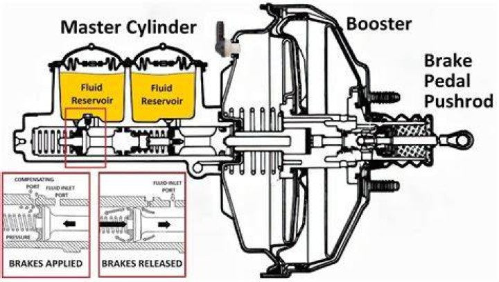 What does the brake master cylinder do