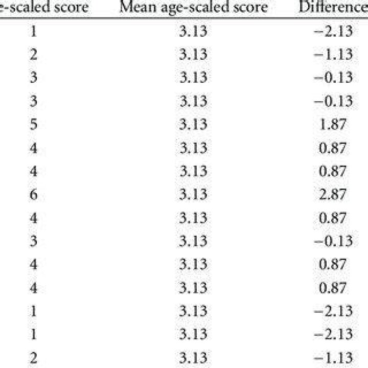 What does the figure weights subtest measure