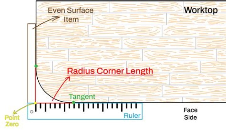 What does zero radius corners mean