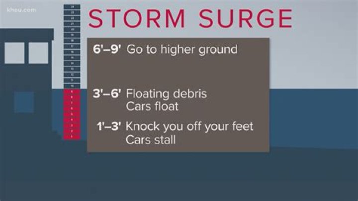 What exactly is storm surge