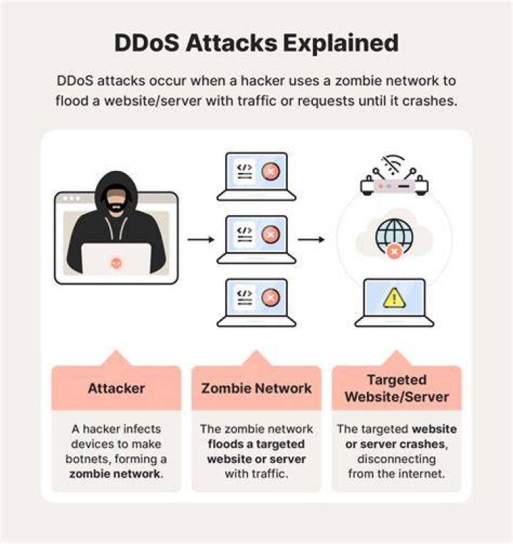 What happens during DDoS attack quizlet