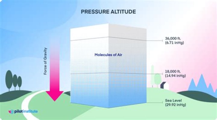 What happens when arterial pressure increases