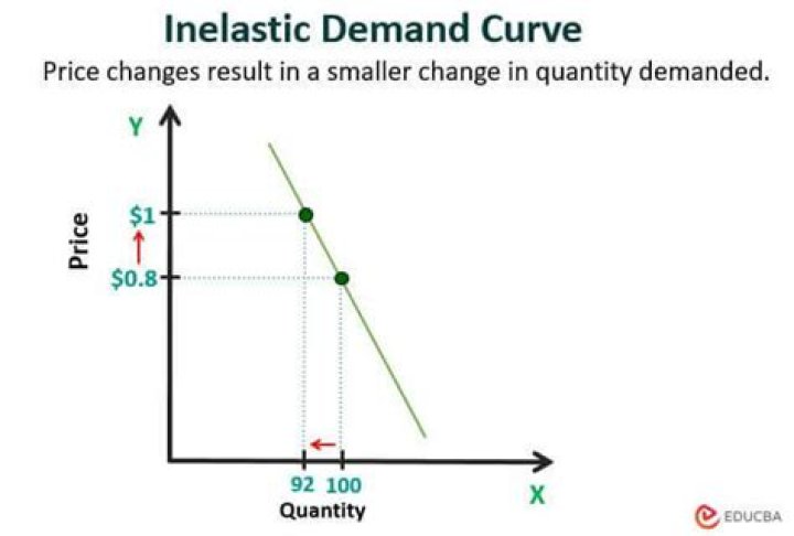 What happens when demand is inelastic