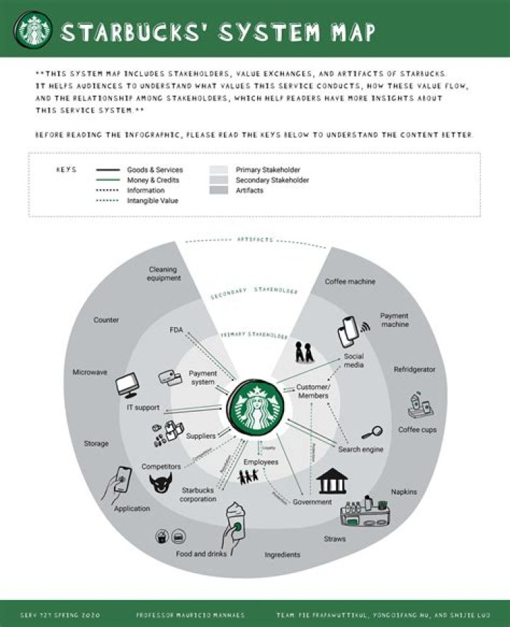 What information management system does Starbucks use