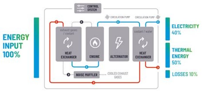 What is a CHP engine