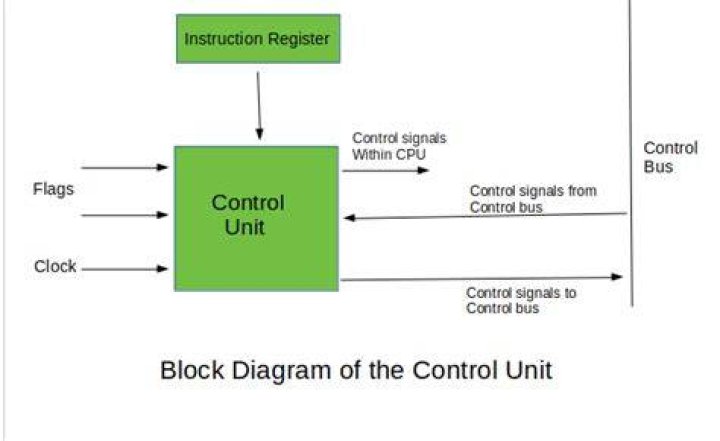 What is a control unit in a CPU